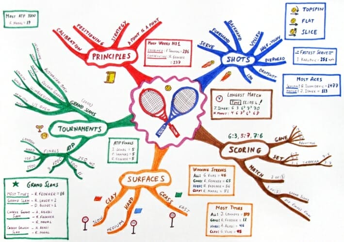 mind map of tennis